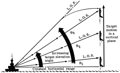Target motion in a vertical plane