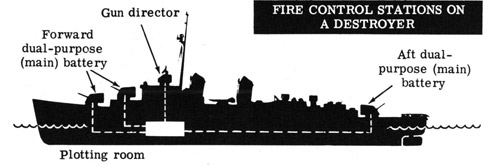 Fire control stations on a destroyer
