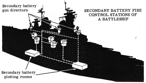 Secondary battery fire control stations of a battleship