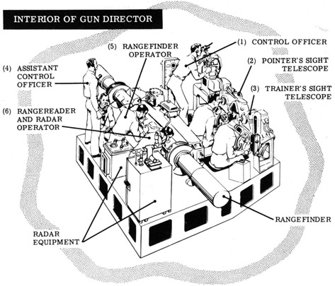 Interior of a gun director