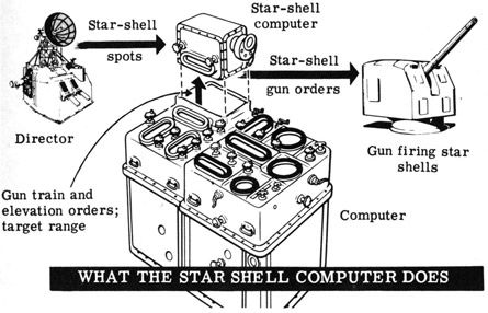 What the star shell computer does