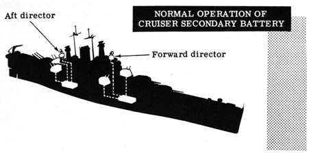 Normal operation of cruiser secondary battery