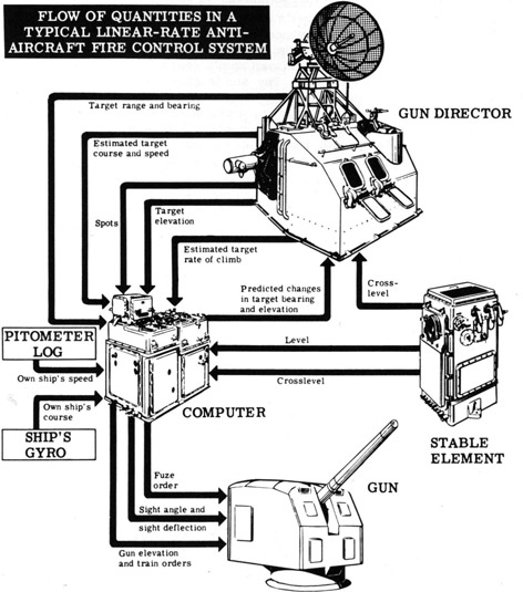 Flow of quantities in a typical linear-rate anti-aircraft fire control system