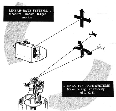 Linear-rate systems measure linear target motion.
Relative-rate systems measure angular velocity of L.O.S.