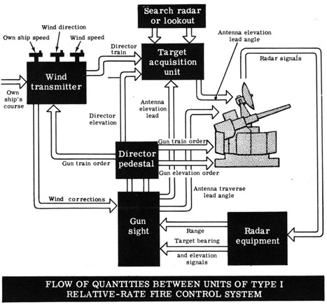 Flow of quantities between units of type I relative-rate fire control system