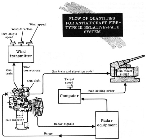 Flow of quantities for antiaircraft fire - Type III relative-rate system