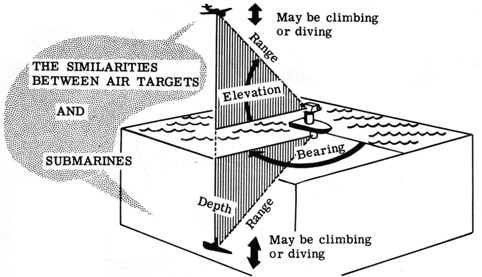 The similarities between air targets and submarines