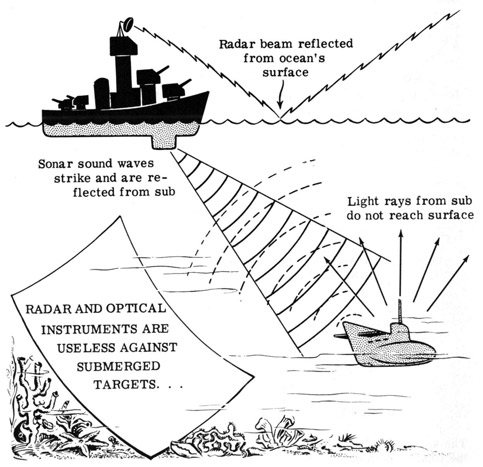 Radar and optical instruments are useless against submerged targets