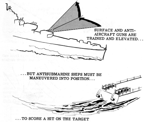 Surface and anti-aircraft guns are trained and elevated...
but antisubmarine ships must be maneuvered into position...
to score a hit on the target
