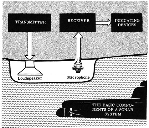 Transmitter, Receiver, Indicating Devices.  The basic components of a sonar system