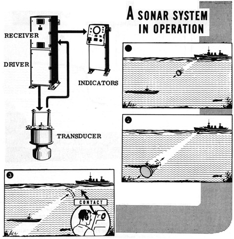 A sonar system in operation