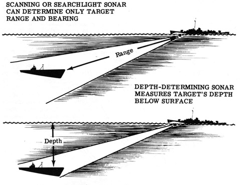 Scanning or searchlight sonar can determine only target range and bearing.
Depth-determining sonar measures target's depth below surface.