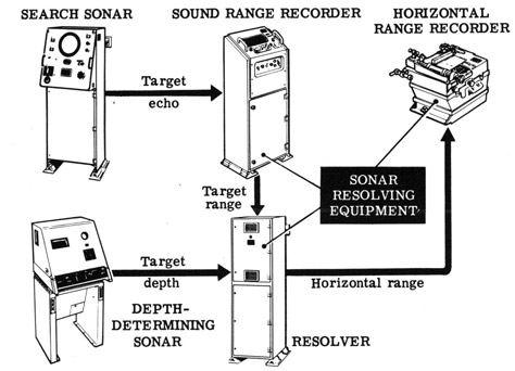 Sonar resolving equipment.