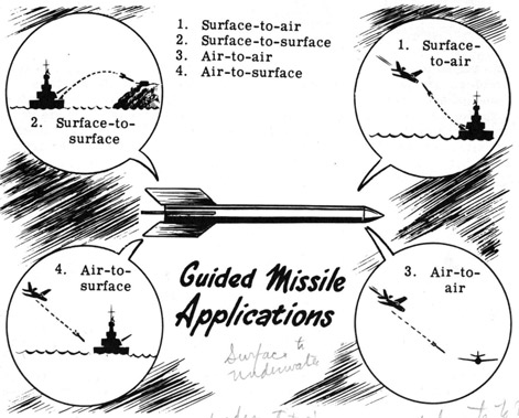 Guided Missle Applications
1. Surface-to-air
2. Surface-to-surface
3. Air-to-air
4. Air-to-surface