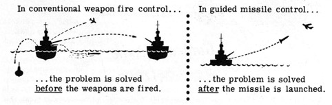 In convential weapon fire control... the problem is solved before the weapons are fired.
In guided missile control...the problem is solved after the missile is launched