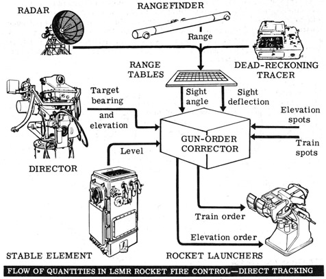 Flow of quantities in LSMR rocket fire control-direct tracking
