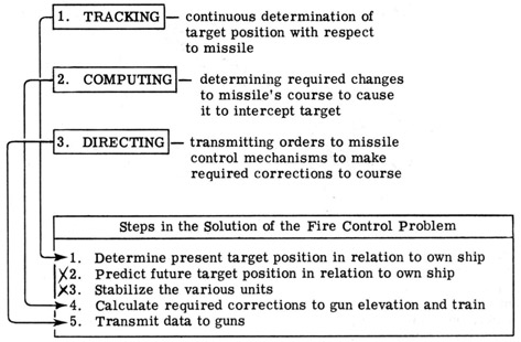 
1. Tracking - continuous determination of target position with repect to missile
2. Computing - determining required changes to missile's course to cause it to intercept target
3. Directing - transmitting orders to missile control mechanisms to make required corrections to course.

Steps In Solution of the Fire Control Problem
*1. Determine present target position in relation to own ship
2. Predict future target position in relation to own ship
3. Stabilize the various units
*4. Calculate required corrections to gun train and elevation
*5. Transmit data to guns