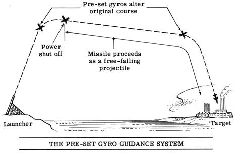 The pre-set gyro guidance system
