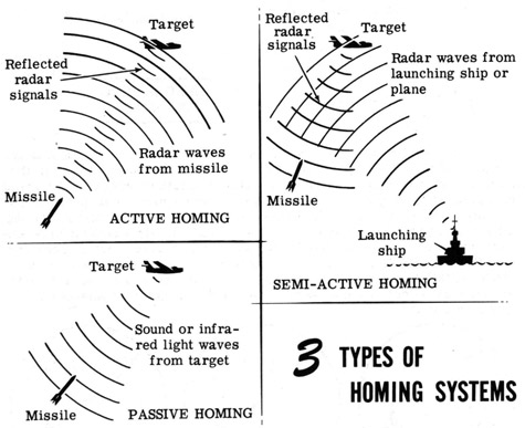 3 types of homing systems
Active homing
Semi-active homing
Passive homing
