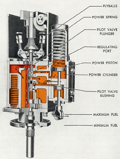 Figure 10-4. Governor cross section-increased speed, decreased load.