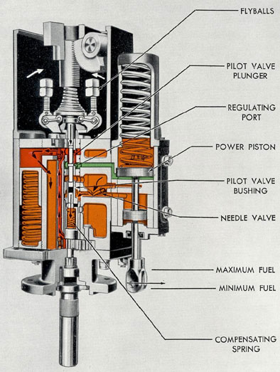 Figure 10-6. Governor cross section-normal speed, new load.