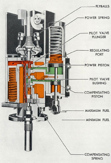 Figure 10-8. Governor cross section-normal speed, increased load.