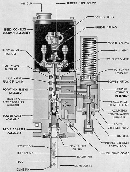 Figure 10-10. Governor-sections through adapter, power, case, power cylinder and rotating sleeve assembly.