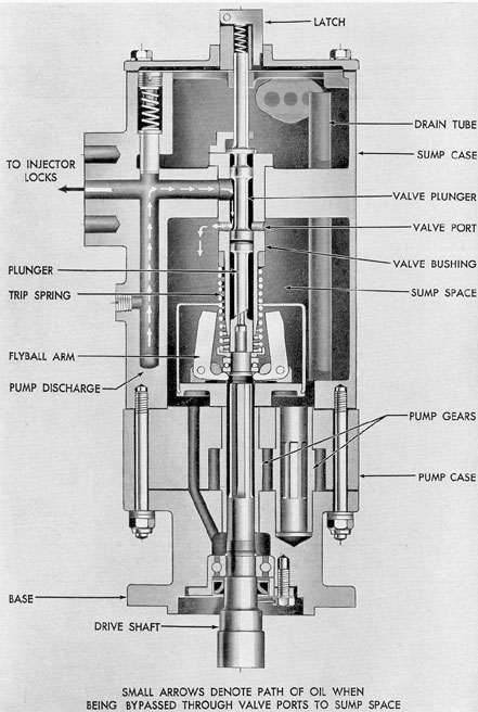 Figure 10-20. GM hydraulic Type overspeed governor.