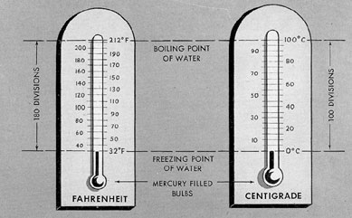 Figure 2-6. Fahrenheit and centigrade thermometers.