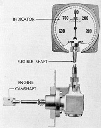 Figure 2-13. Mechanical tachometer.