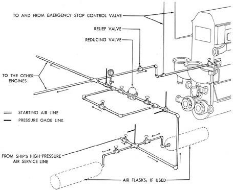 Figure 4-1. Typical starting air piping system.