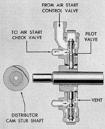 Figure 4-10. Cross section of air starting
distributor, F-M.