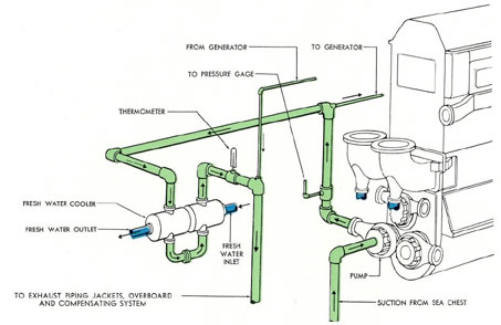 Figure 8-11. Salt water system, F-M.