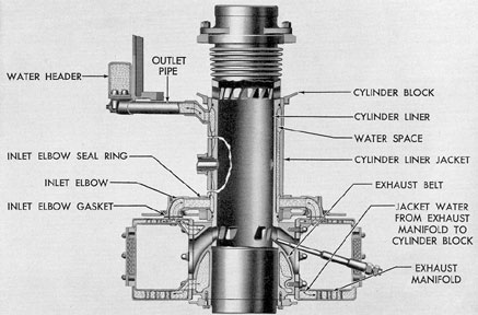 Figure 8-12. Fresh water passage through F-M cylinder.