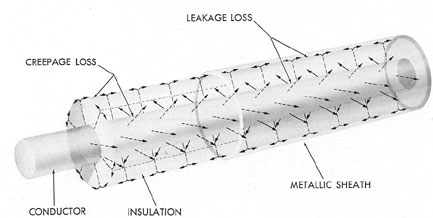 Figure 7-1. Leakage paths in cable construction.
