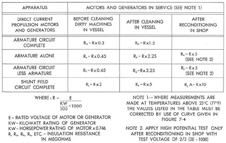 Figure 7-3. Minimum insulation resistance of dry direct current propulsion motors and generators based on readings of 25 degrees C or 77 degrees F.