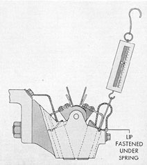 Figure 7-6. Method of measuring brush spring pressure.