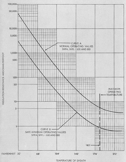 Figure 7-10. Insulation resistance vs. sheath temperature, SHFA, SHFL, sizes 650 and 800.