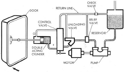 Figure 1-20. Power-driven hydraulic system.