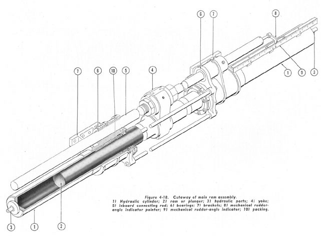 Figure 4-18. Cutaway of main ram assembly.
1) Hydraulic cylinder; 2) ram or plunger; 3) hydraulic parts; 4) yoke;
5) inboard connecting rod; 6) bearings; 7) brackets; 8) mechanical rudder-angle indicator pointer; 9) mechanical rudder-angle indicator; 10) packing.