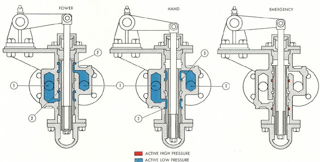 Figure 5-5. Change valve in three positions.
1) To telemotor; 2) to control cylinder; 3) to ram.