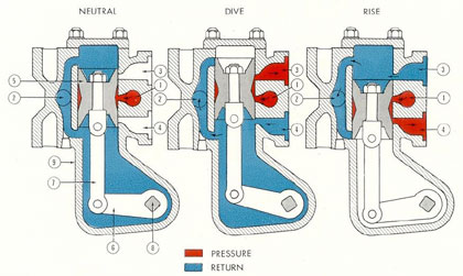 Figure 5-6. Emergency control valve in three positions.
1) Port from supply line, main hydraulic system; 2) port from return line, main hydraulic system; 3) port from
stern plane ram, forward end; 4) port from stern plane ram, after end; 5) spool valve; 6) arm; 7) link;
8) shaft; 9) valve body.