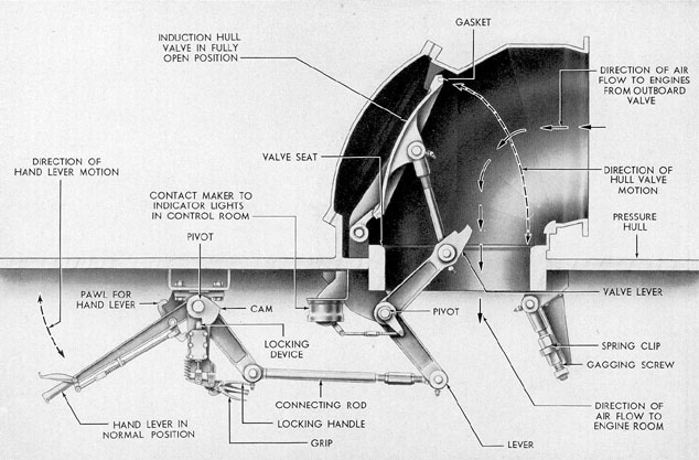 Drawing illustrating an engine induction hull valve.