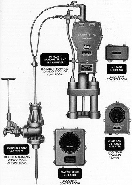 Figure 18-1. Components of mercury differential manometer underwater log system.
Rodometer and sea valve located in forward torpedo room or pump room.
Mercury manometer and transmitter located in forward torpedo room or pump room.
Mileage indicator located in control room.
Speed and distance repeater located in conning tower.
Master speed repeater located in control room.