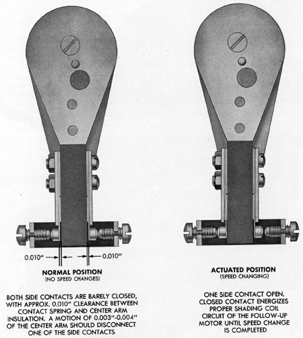 Figure 18-12. Follow-up contact assembly operating positions.
NORMAL POSITION (NO SPEED CHANGES)
BOTH SIDE CONTACTS ARE BARELY CLOSED, WITH APPROX. 0.010 inch CLEARANCE BETWEEN CONTACT SPRING AND CENTER ARM INSULATION. A MOTION OF 0.003inch-0.004inch OF THE CENTER ARM SHOULD DISCONNECT ONE OF THE SIDE CONTACTS

ACTUATED POSITION (SPEED CHANGING)
ONE SIDE CONTACT OPEN. CLOSED CONTACT ENERGIZES PROPER SHADING COIL CIRCUIT OF THE FOLLOW-UP MOTOR UNTIL SPEED CHANGE IS COMPLETED