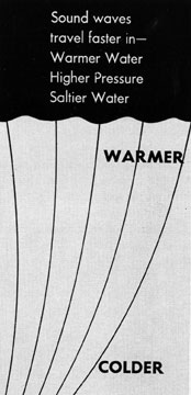 Illustration of varied temperature in water. Sound waves travel faster in Warmer Water, Higher Pressure, Saltier Water.