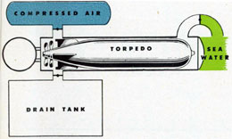 Figure 6, schematic diagram showing dry torpedo in the tube.