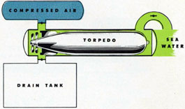 Figure 7, schematic diagram showing flooded tube with a torpedo and muzzle door closed.