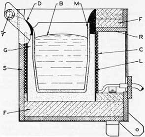 Figure 182. Essential parts of an induction furnace.