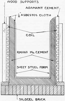 Figure 185. Method of lining induction furnace using a steel form.